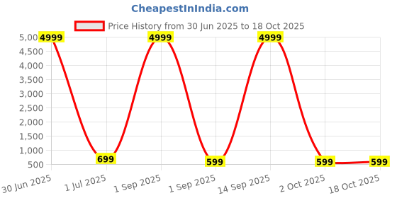 myntra.com SKAVIJ Boys Printed Pure Cotton Kurta With Pyjamas skavij Price History Graph from 30 Jun 2025 to 18 Oct 2025