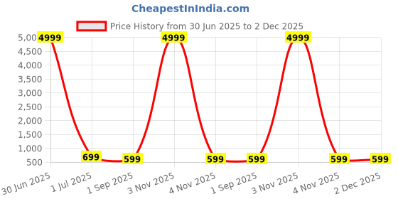 myntra.com SKAVIJ Boys Regular Pure Cotton Kurta with Pyjamas skavij Price History Graph from 30 Jun 2025 to 2 Dec 2025