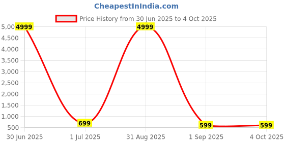 myntra.com SKAVIJ Boys Regular Pure Cotton Kurta with Pyjamas skavij Price History Graph from 30 Jun 2025 to 4 Oct 2025