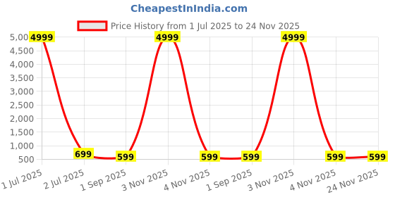 myntra.com SKAVIJ Boys Regular Pure Cotton Kurta with Pyjamas skavij Price History Graph from 1 Jul 2025 to 23 Nov 2025