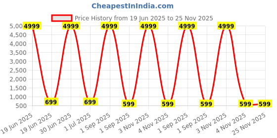 myntra.com SKAVIJ Boys Regular Pure Cotton Kurta with Pyjamas skavij Price History Graph from 19 Jun 2025 to 25 Nov 2025