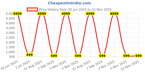 myntra.com SKAVIJ Boys Solid Cotton Kurta with Pyjama skavij Price History Graph from 30 Jun 2025 to 22 Nov 2025