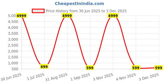 myntra.com SKAVIJ Boys Solid Cotton Kurta with Pyjama skavij Price History Graph from 30 Jun 2025 to 2 Dec 2025