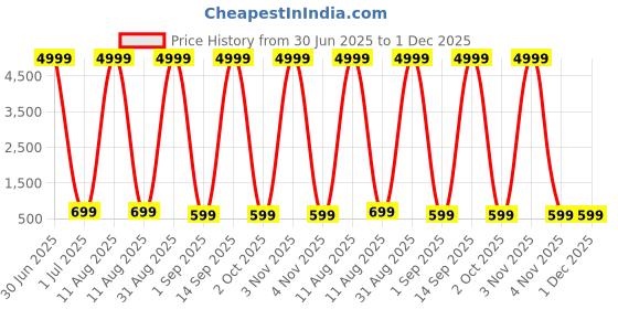 myntra.com SKAVIJ Boys Solid Cotton Kurta with Pyjama skavij Price History Graph from 30 Jun 2025 to 1 Dec 2025