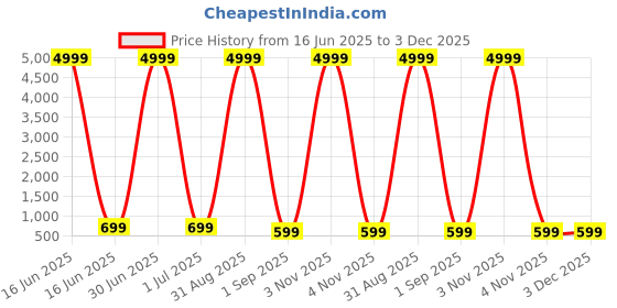 myntra.com SKAVIJ Boys Solid Cotton Kurta with Pyjama skavij Price History Graph from 16 Jun 2025 to 3 Dec 2025