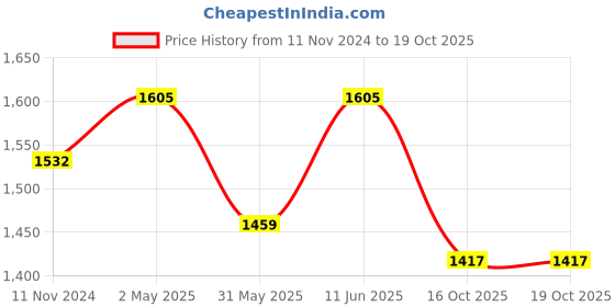 myntra.com SKAVIJ Ethnic Motifs Embroidered Mandarin Collar Kurta With Churidar & Dupatta skavij Price History Graph from 11 Nov 2024 to 18 Oct 2025