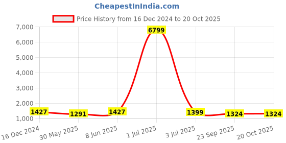 myntra.com SKAVIJ Ethnic Motifs Woven Design Mandarin Collar Long Sleeves Regular Kurta With Churidar skavij Price History Graph from 16 Dec 2024 to 20 Oct 2025