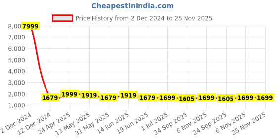 myntra.com SKAVIJ Floral Woven Design Thread Work Mandarin Collar Straight Kurta with Pyjamas skavij Price History Graph from 2 Dec 2024 to 25 Nov 2025
