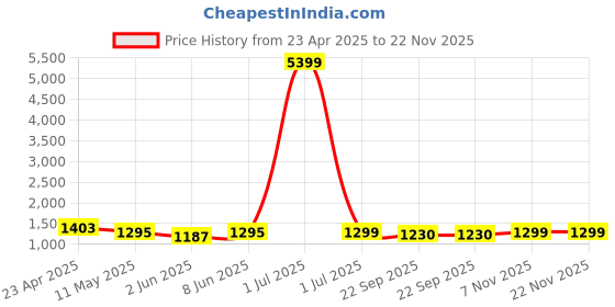 myntra.com SKAVIJ Geometric Woven Design Mandarin Collar Long Sleeves Regular Kurta With Churidar skavij Price History Graph from 23 Apr 2025 to 22 Nov 2025
