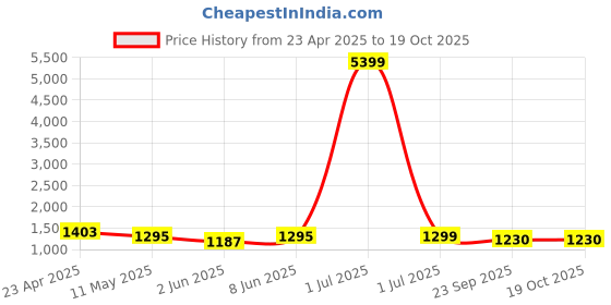 myntra.com SKAVIJ Geometric Woven Design Mandarin Collar Long Sleeves Regular Kurta With Churidar skavij Price History Graph from 23 Apr 2025 to 19 Oct 2025