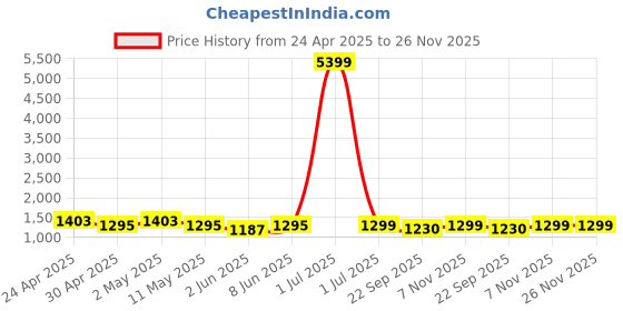 myntra.com SKAVIJ Geometric Woven Design Mandarin Collar Long Sleeves Regular Kurta With Churidar skavij Price History Graph from 24 Apr 2025 to 26 Nov 2025