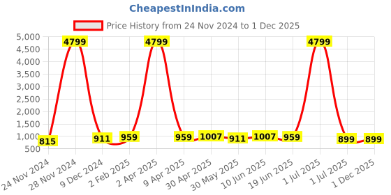 myntra.com SKAVIJ Mandarin Collar Long Sleeves Pastels Thread Work Straight Kurta with Churidar skavij Price History Graph from 24 Nov 2024 to 1 Dec 2025