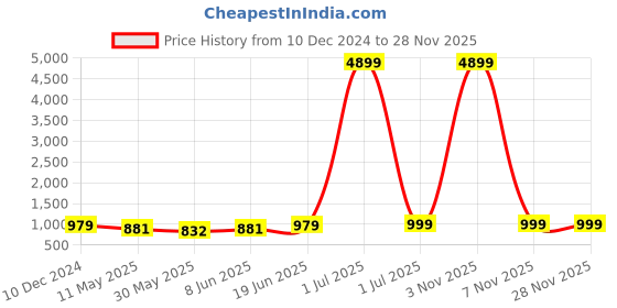 myntra.com SKAVIJ Mandarin Collar Long Sleeves Regular Sequinned Straight Kurta With Churidar skavij Price History Graph from 10 Dec 2024 to 26 Nov 2025