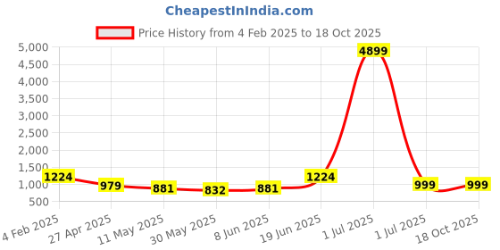 myntra.com SKAVIJ Mandarin Collar Long Sleeves Regular Sequinned Straight Kurta With Churidar skavij Price History Graph from 4 Feb 2025 to 18 Oct 2025