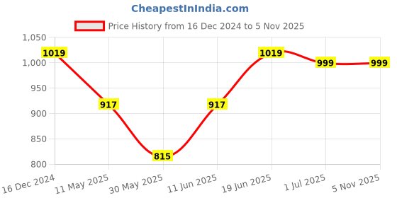 myntra.com SKAVIJ Mandarin Collar Long Sleeves Regular Straight Kurta With Churidar skavij Price History Graph from 16 Dec 2024 to 4 Nov 2025