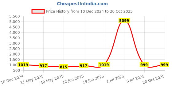 myntra.com SKAVIJ Mandarin Collar Long Sleeves Regular Straight Kurta With Churidar skavij Price History Graph from 10 Dec 2024 to 20 Oct 2025