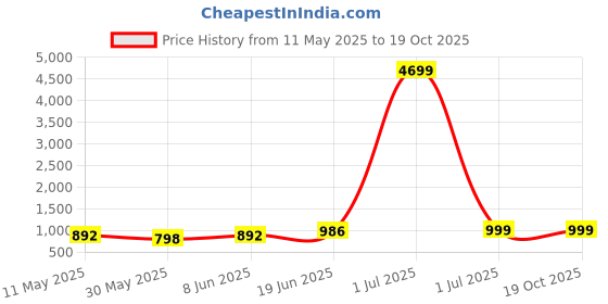myntra.com SKAVIJ Mandarin Collar Long Sleeves Regular Straight Kurta With Churidar skavij Price History Graph from 11 May 2025 to 19 Oct 2025