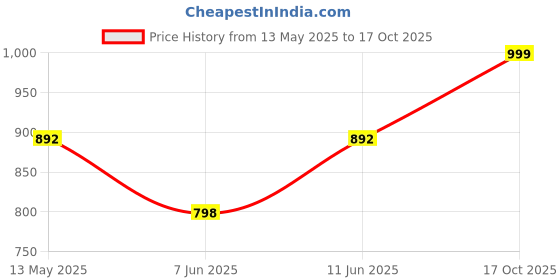myntra.com SKAVIJ Mandarin Collar Long Sleeves Regular Straight Kurta With Churidar skavij Price History Graph from 13 May 2025 to 17 Oct 2025