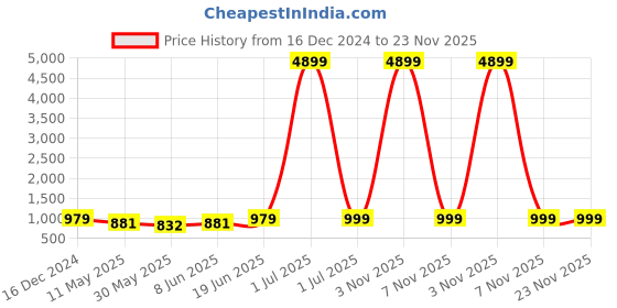 myntra.com SKAVIJ Mandarin Collar Long Sleeves Regular Thread Work Straight Kurta With Churidar skavij Price History Graph from 16 Dec 2024 to 23 Nov 2025