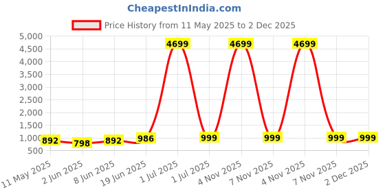 myntra.com SKAVIJ Mandarin Collar Long Sleeves Regular Thread Work Straight Kurta With Churidar skavij Price History Graph from 11 May 2025 to 2 Dec 2025