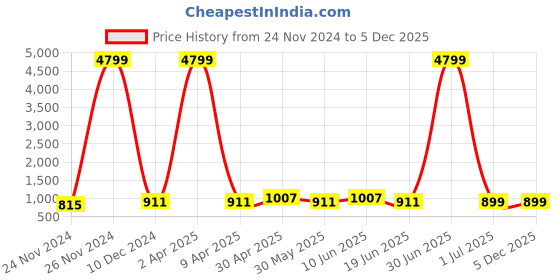 myntra.com SKAVIJ Mandarin Collar Long Sleeves Thread Work Straight Kurta with Churidar skavij Price History Graph from 24 Nov 2024 to 5 Dec 2025