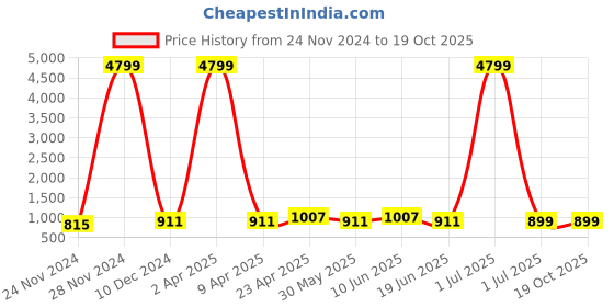myntra.com SKAVIJ Mandarin Collar Long Sleeves Thread Work Straight Kurta with Churidar skavij Price History Graph from 24 Nov 2024 to 19 Oct 2025