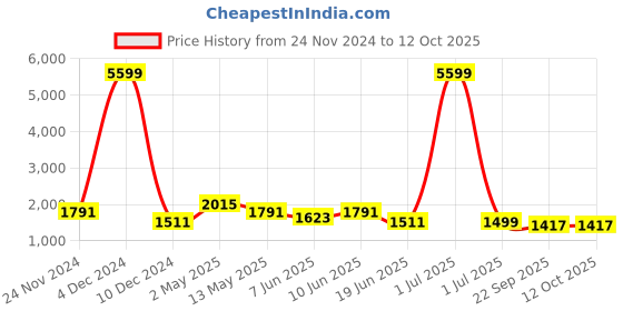 myntra.com SKAVIJ Men Embroidered Regular Sequinned Pure Cotton Kurta with Pyjamas skavij Price History Graph from 24 Nov 2024 to 12 Oct 2025