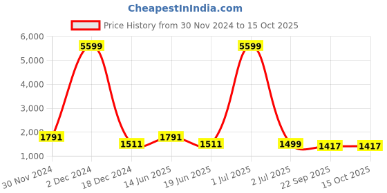 myntra.com SKAVIJ Men Embroidered Regular Sequinned Pure Cotton Kurta with Pyjamas skavij Price History Graph from 30 Nov 2024 to 14 Oct 2025