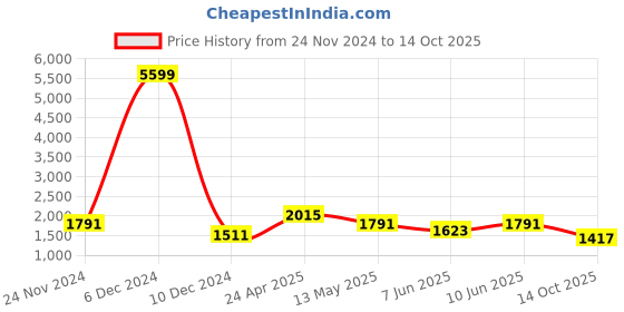 myntra.com SKAVIJ Men Embroidered Regular Sequinned Pure Cotton Kurta with Pyjamas skavij Price History Graph from 24 Nov 2024 to 14 Oct 2025