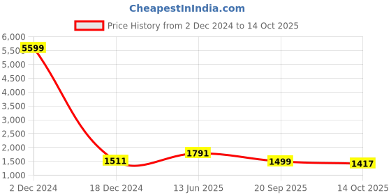 myntra.com SKAVIJ Men Embroidered Regular Sequinned Pure Cotton Kurta with Pyjamas skavij Price History Graph from 2 Dec 2024 to 14 Oct 2025