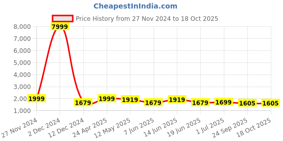 myntra.com SKAVIJ Men Ethnic Motifs Embroidered Regular Kurta with Pyjamas skavij Price History Graph from 27 Nov 2024 to 18 Oct 2025