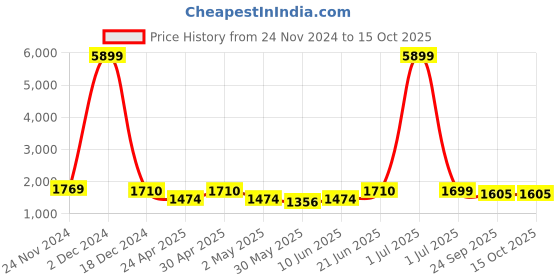myntra.com SKAVIJ Men Ethnic Motifs Embroidered Regular Kurta with Pyjamas skavij Price History Graph from 24 Nov 2024 to 15 Oct 2025