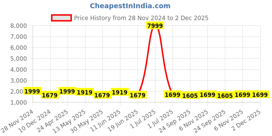 myntra.com SKAVIJ Men Ethnic Motifs Embroidered Regular Kurta with Pyjamas skavij Price History Graph from 28 Nov 2024 to 2 Dec 2025