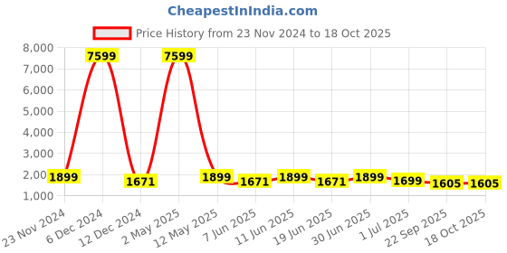 myntra.com SKAVIJ Men Ethnic Motifs Embroidered Regular Kurta with Pyjamas skavij Price History Graph from 23 Nov 2024 to 17 Oct 2025