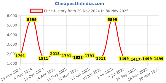myntra.com SKAVIJ Men Ethnic Motifs Embroidered Regular Sequinned Pure Cotton Kurta with Pyjamas skavij Price History Graph from 29 Nov 2024 to 28 Nov 2025