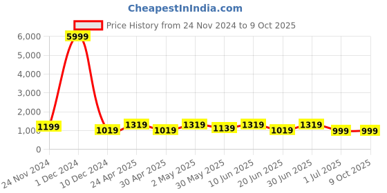 myntra.com SKAVIJ Men Ethnic Motifs Printed Regular Kurta with Pyjamas skavij Price History Graph from 24 Nov 2024 to 9 Oct 2025