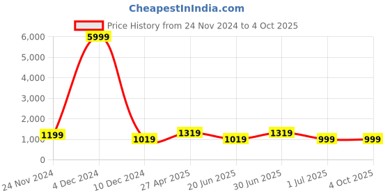 myntra.com SKAVIJ Men Ethnic Motifs Printed Regular Kurta with Pyjamas skavij Price History Graph from 24 Nov 2024 to 4 Oct 2025