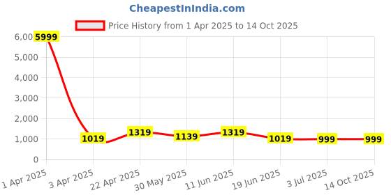 myntra.com SKAVIJ Men Ethnic Motifs Printed Regular Kurta with Pyjamas skavij Price History Graph from 1 Apr 2025 to 14 Oct 2025