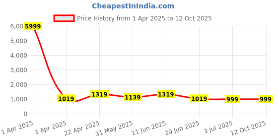 myntra.com SKAVIJ Men Ethnic Motifs Printed Regular Kurta with Pyjamas skavij Price History Graph from 1 Apr 2025 to 11 Oct 2025