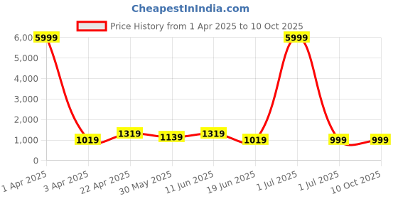 myntra.com SKAVIJ Men Ethnic Motifs Printed Regular Kurta with Pyjamas skavij Price History Graph from 1 Apr 2025 to 8 Oct 2025