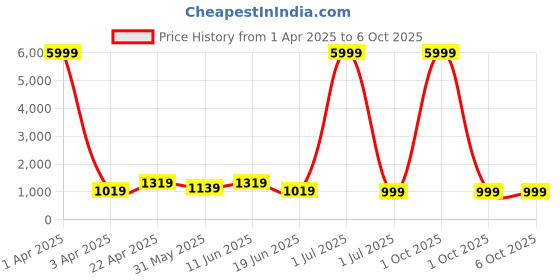 myntra.com SKAVIJ Men Ethnic Motifs Printed Regular Kurta with Pyjamas skavij Price History Graph from 1 Apr 2025 to 5 Oct 2025