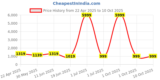 myntra.com SKAVIJ Men Ethnic Motifs Printed Regular Kurta with Pyjamas skavij Price History Graph from 22 Apr 2025 to 10 Oct 2025