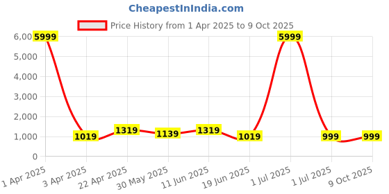 myntra.com SKAVIJ Men Ethnic Motifs Printed Regular Kurta with Pyjamas skavij Price History Graph from 1 Apr 2025 to 9 Oct 2025