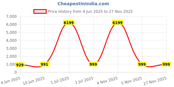 myntra.com SKAVIJ Men Ethnic Motifs Printed Regular Pure Cotton Kurta with Pyjamas skavij Price History Graph from 4 Jun 2025 to 25 Nov 2025