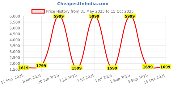 myntra.com SKAVIJ Men Ethnic Motifs Printed Regular Pure Cotton Kurta with Pyjamas skavij Price History Graph from 31 May 2025 to 14 Oct 2025