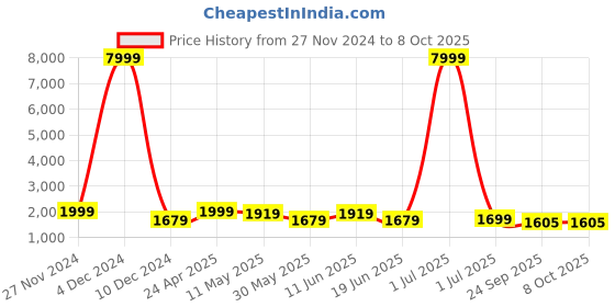 myntra.com SKAVIJ Men Ethnic Motifs Printed Regular Sequinned Kurta with Pyjamas skavij Price History Graph from 27 Nov 2024 to 8 Oct 2025