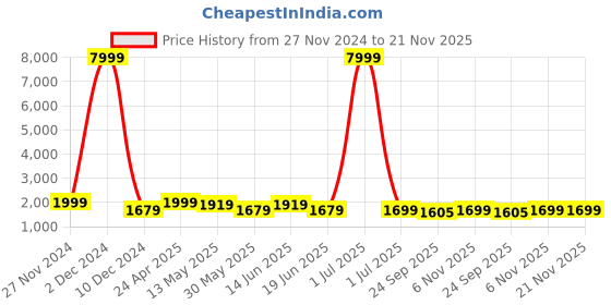 myntra.com SKAVIJ Men Ethnic Motifs Regular Kurta with Pyjamas skavij Price History Graph from 27 Nov 2024 to 21 Nov 2025