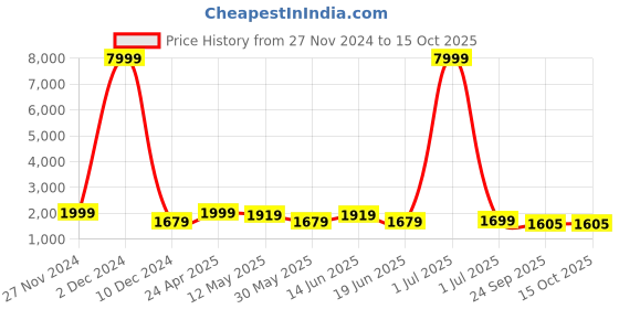 myntra.com SKAVIJ Men Ethnic Motifs Regular Kurta with Pyjamas skavij Price History Graph from 27 Nov 2024 to 14 Oct 2025