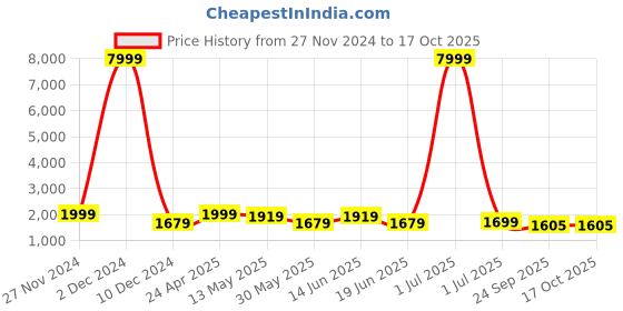 myntra.com SKAVIJ Men Ethnic Motifs Regular Kurta with Pyjamas skavij Price History Graph from 27 Nov 2024 to 17 Oct 2025