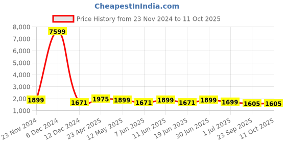 myntra.com SKAVIJ Men Ethnic Motifs Regular Kurta with Pyjamas skavij Price History Graph from 23 Nov 2024 to 11 Oct 2025